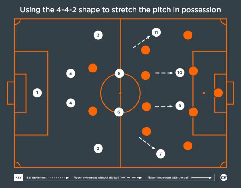 Chiến Thuật 4-4-2 – Hệ Thống Cổ Điển Vẫn Đầy Hiệu Quả 2 Sơ Đồ 4-4-2 Là Gì?